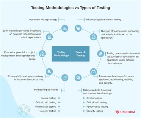 Model For Testing In Software Testing Methodologies