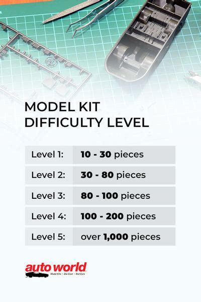 Model Kit Difficulty Levels