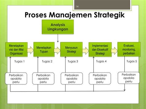 model manajemen strategi menurut para ahli