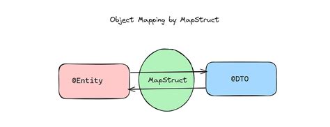 model mapper vs objectmapper