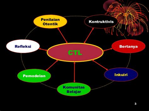 1 pengembangan model pembelajaran ctl smp2006