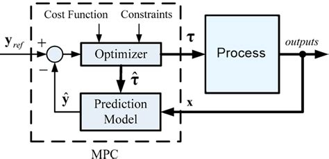 model predictive control using python