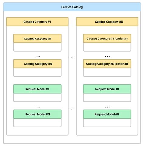 Model Record Create When An Service Catalog Ite