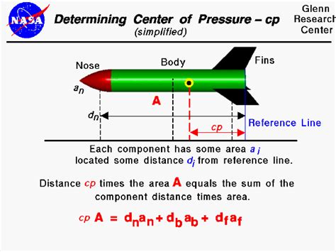 Model Rocket Center Of Pressure