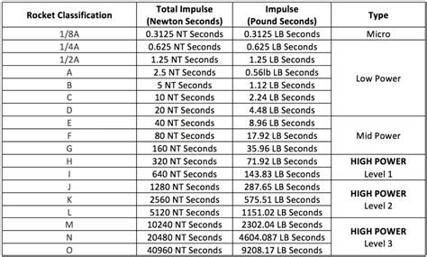 Model Rocket Engine Classification