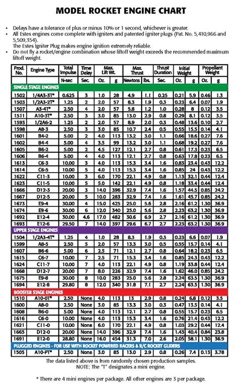 Model Rockets Engines Chart