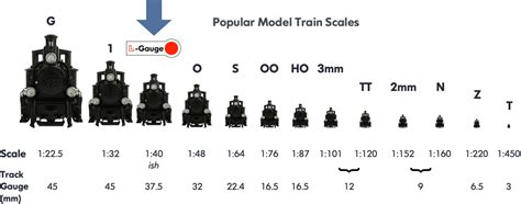 Model Train Scales Comparison