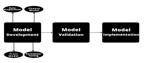 Model Validation Questions