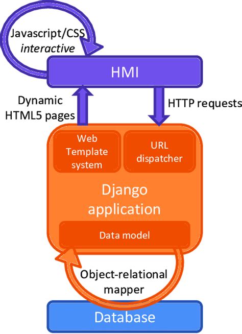 model view controller architecture django