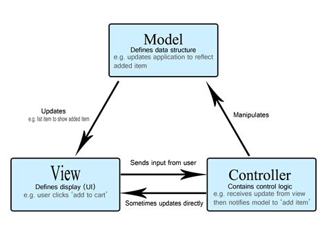 model view controller architecture example