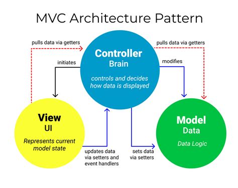model view controller architecture in java