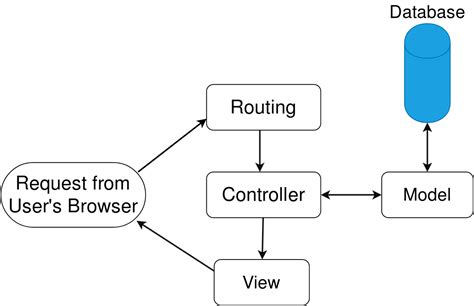 model view controller architecture in php