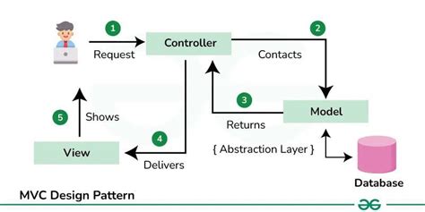 model view controller architecture python