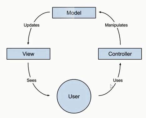 model view controller in angular js