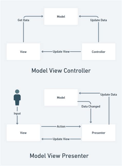 Model View Presenter Vs Model View Controller
