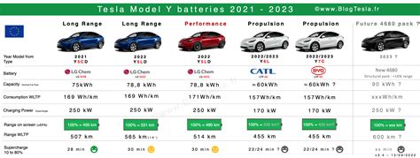 Model Y Battery Size