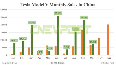 model y sales by year