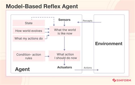 Model-Based Agent In Ai Example