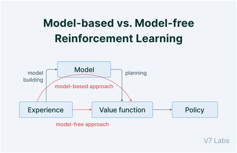 Model-Based Learning