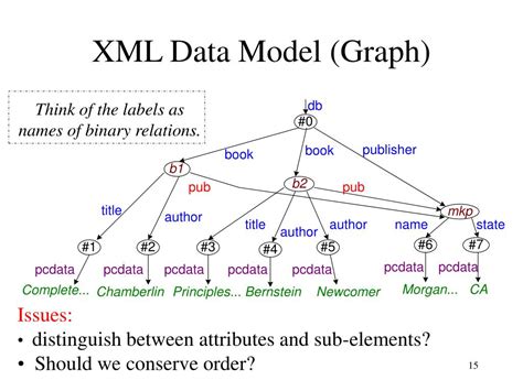 Awasome Modeling Xml Data Ideas