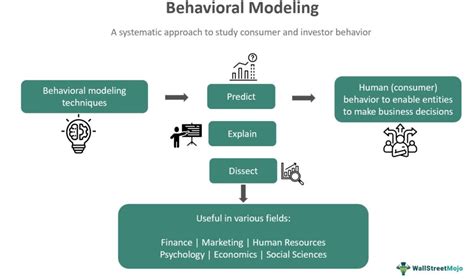 Modeling Behavior Examples