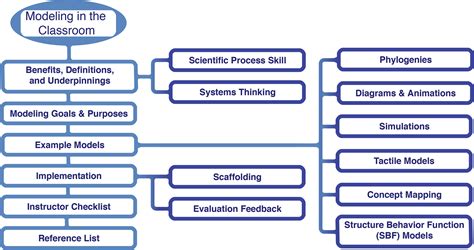 Modeling In The Classroom Research
