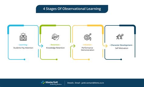 Modeling Vs Observational Learning