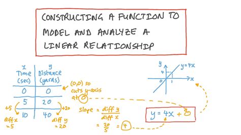Modeling With Linear Functions Examples