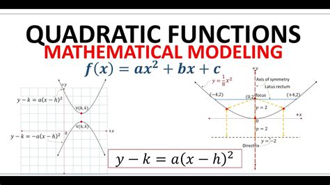 Modeling With Quadratic Functions Quizlet Edgenuity