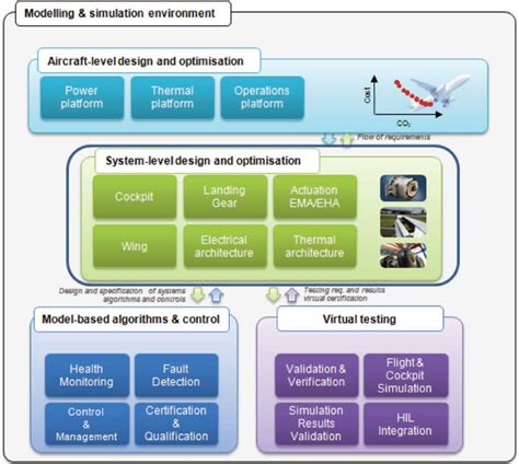 Modelling And Simulation Tools For Systems Integration On Aircraft