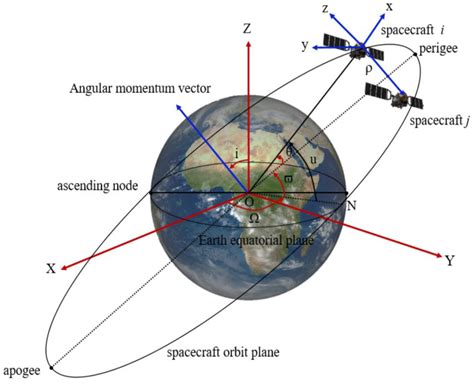 Modelling Spacecraft Motion