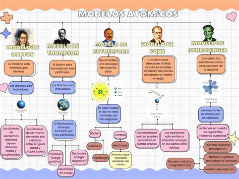 CIENCIAS 3 MODELO ATÓMICO (MAPA CONCEPTUAL)