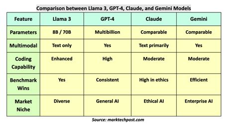 models gemini coder 1