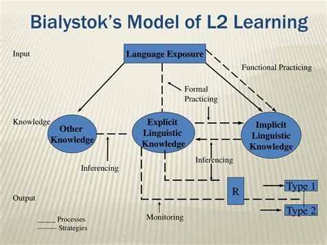 models of language acquisition