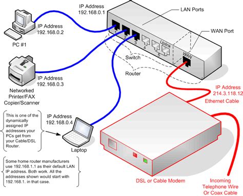 Modem Router Function