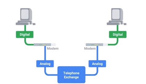 Modems Communicate Data By Using Which Method Coursera