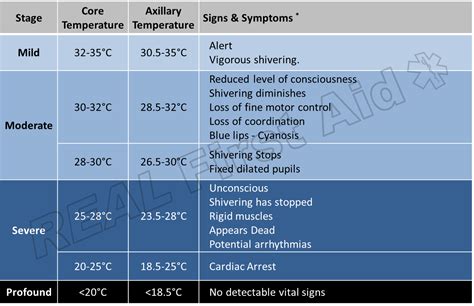 moderate vs severe hypothermia