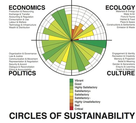 modern nine circles of sustainability