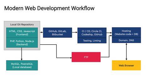 Workflow pengembangan frontend modern dengan integrasi AI