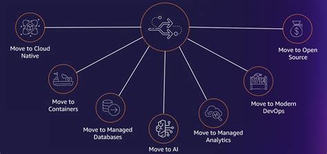 Modernization Pathways