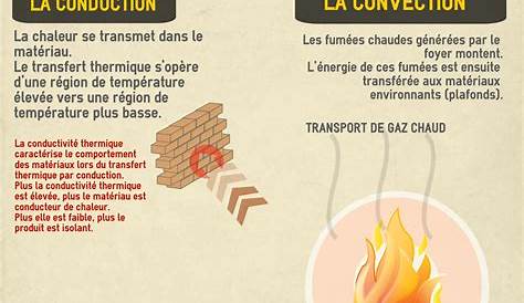 Les modes de propagation du feu | Info Pompiers