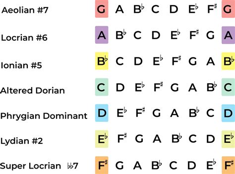ROB SILVER THE HARMONIC MINOR SCALE MAPPED OUT FOR 8 STRING GUITAR
