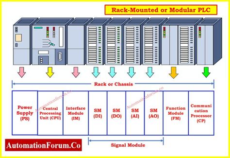 Modular Vs Rack Plc