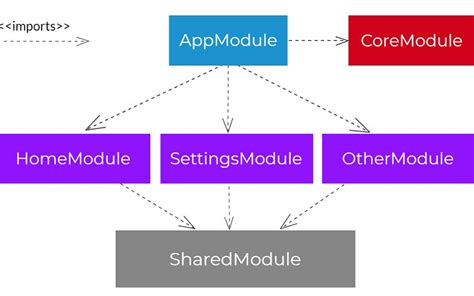 module add vs module load