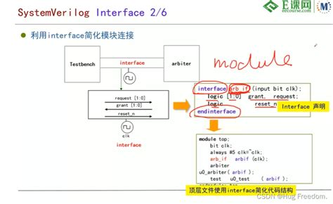 Module Interface Verilog