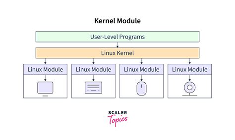 Module Of Kernel