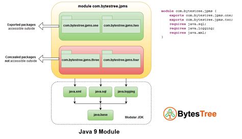 Module-Info.java Explained