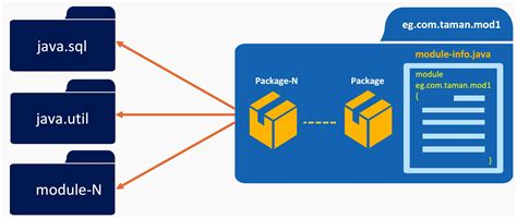 Module-Info.java Structure