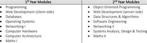 modules in bsc computer science