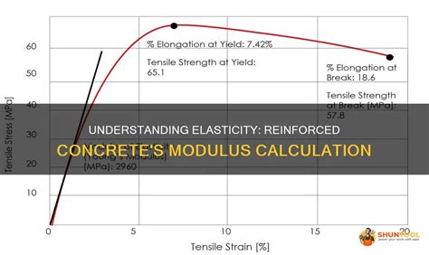 Modulus Of Elasticity Of Concrete Improves By